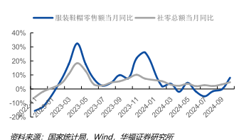 一服装鞋帽零售额当月同比一社零总额当月同比