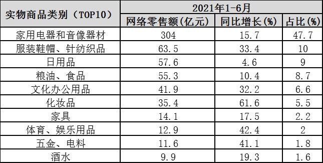 青岛上半年网络零售额734.7亿 居北方第二位