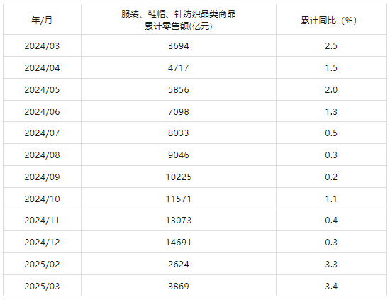3月我国纺织行业增加值同比增长6.5%