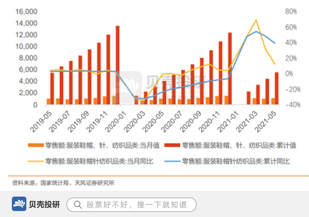 国内终端鞋服零售数据逐步向好,2021年5月全国服装鞋帽