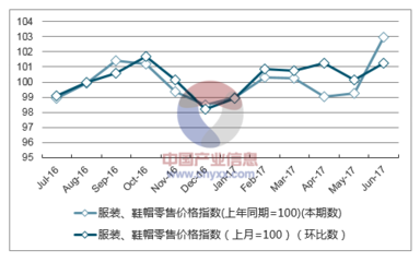 2017年1-6月青海服装、鞋帽零售价格指数统计_数据中心_中国产业信息网